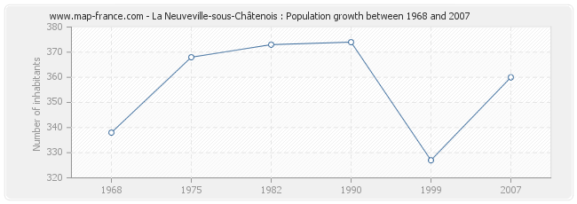 Population La Neuveville-sous-Châtenois